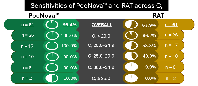 Sensitivities of PocNova and RAT
